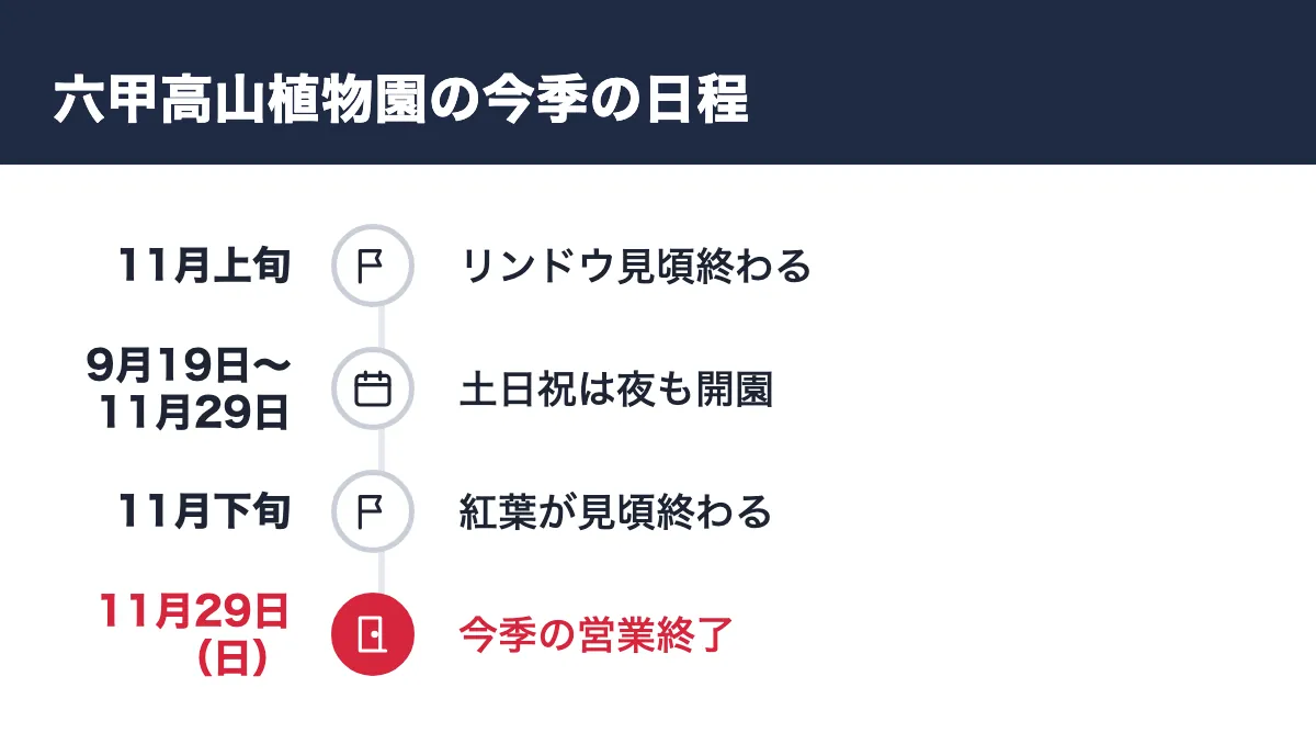 六甲高山植物園の今季の日程。11月上旬 リンドウ見頃終わる/9月19日〜11月29日 土日祝は夜も開園/11月下旬 紅葉が見頃終わる/11月29日(日) 今季の営業終了