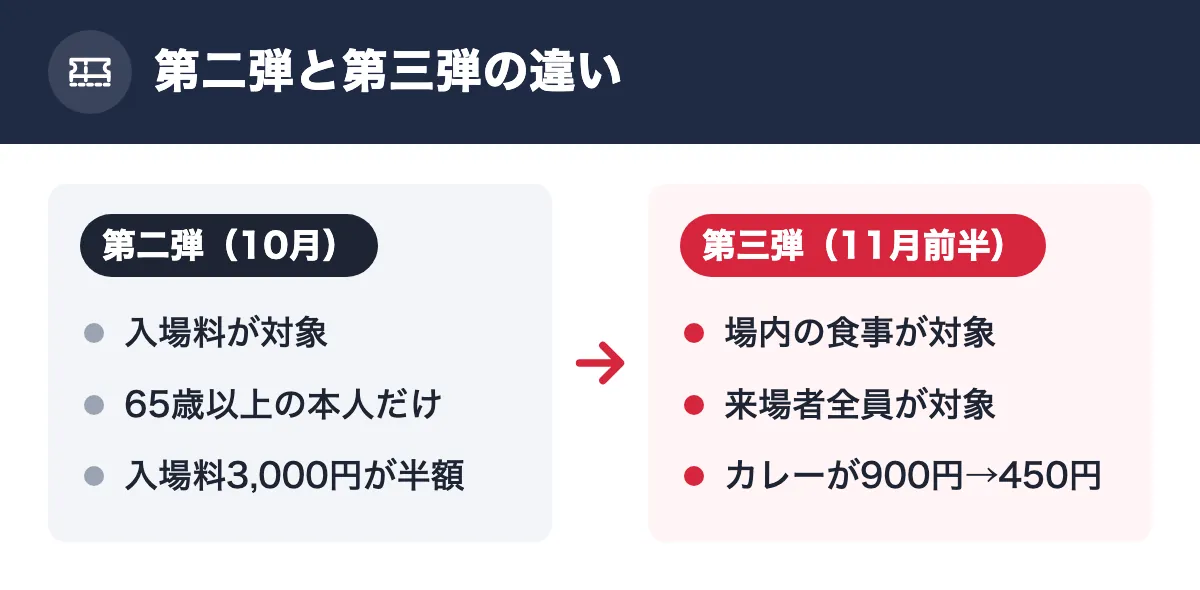 第二弾と第三弾の違い。第二弾（10月）：入場料が対象／65歳以上の本人だけ／入場料3,000円が半額。第三弾（11月前半）：場内の食事が対象／来場者全員が対象／カレーが900円→450円
