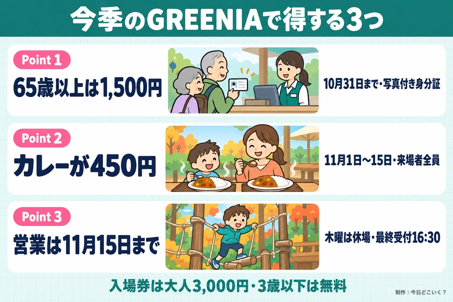 今季のGREENIAで得する3つ。Point 1。65歳以上は1,500円。10月31日まで・写真付き身分証。Point 2。カレーが450円。11月1日〜15日・来場者全員。Point 3。営業は11月15日まで。木曜は休場・最終受付16:30。入場券は大人3,000円・3歳以下は無料。今日どこいく？が作ったイラスト図解（Point①②③の縦積み（各行に絵））