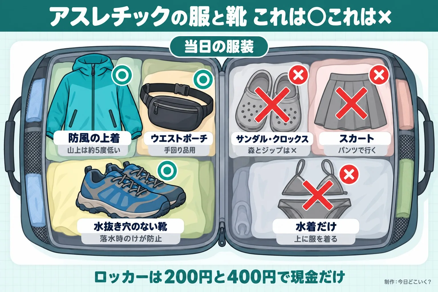アスレチックの服と靴 これは○これは×。当日の服装。防風の上着。山上は約5度低い。ウエストポーチ。手回り品用。水抜き穴のない靴。落水時のけが防止。サンダル・クロックス。森とジップは×。スカート。パンツで行く。水着だけ。上に服を着る。ロッカーは200円と400円で現金だけ。今日どこいく？が作ったイラスト図解（荷物の中身に○×）