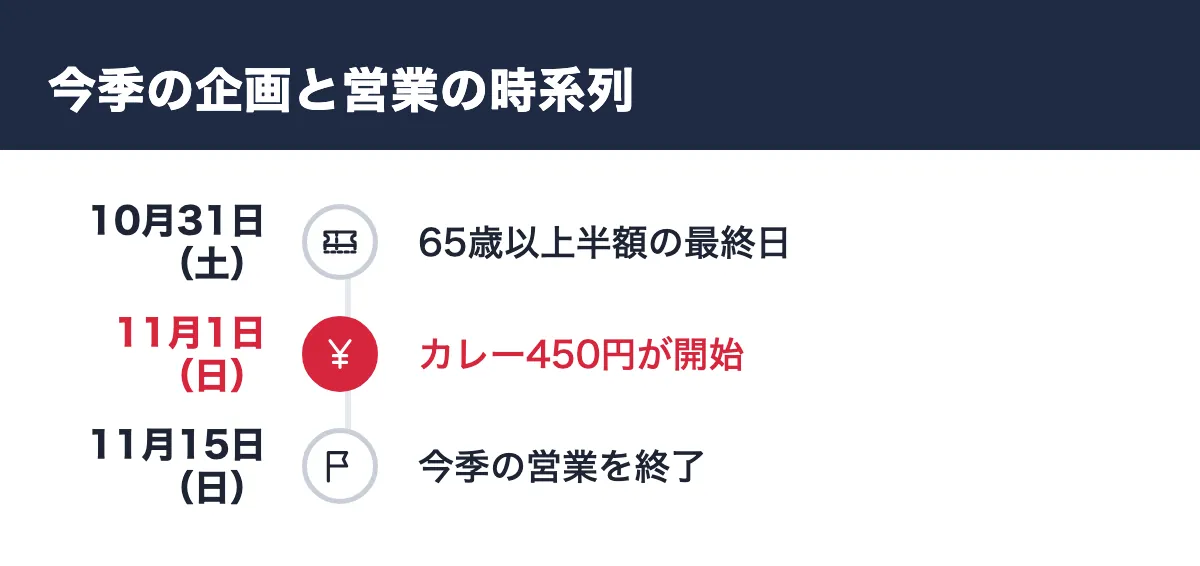 今季の企画と営業の時系列。10月31日（土） 65歳以上半額の最終日／11月1日（日） カレー450円が開始／11月15日（日） 今季の営業を終了