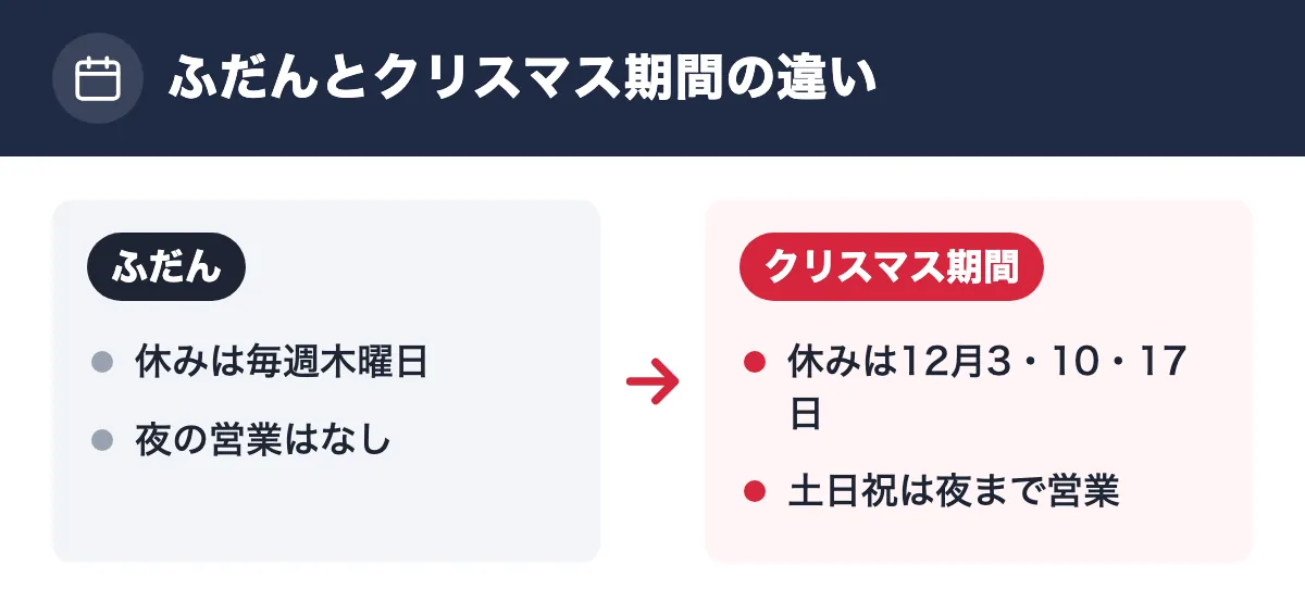 ふだんとクリスマス期間の違い。ふだん：休みは毎週木曜日／夜の営業はなし。クリスマス期間：休みは12月3・10・17日／土日祝は夜まで営業