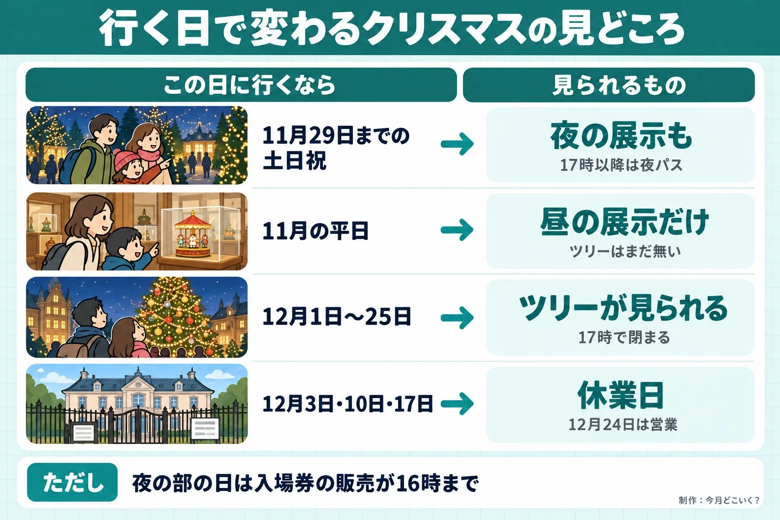 行く日で変わるクリスマスの見どころ。この日に行くなら。見られるもの。11月29日までの土日祝。夜の展示も。17時以降は夜パス。11月の平日。昼の展示だけ。ツリーはまだ無い。12月1日〜25日。ツリーが見られる。17時で閉まる。12月3日・10日・17日。休業日。12月24日は営業。ただし 夜の部の日は入場券の販売が16時まで。今日どこいく？が作ったイラスト図解（状況→目安の早見表）