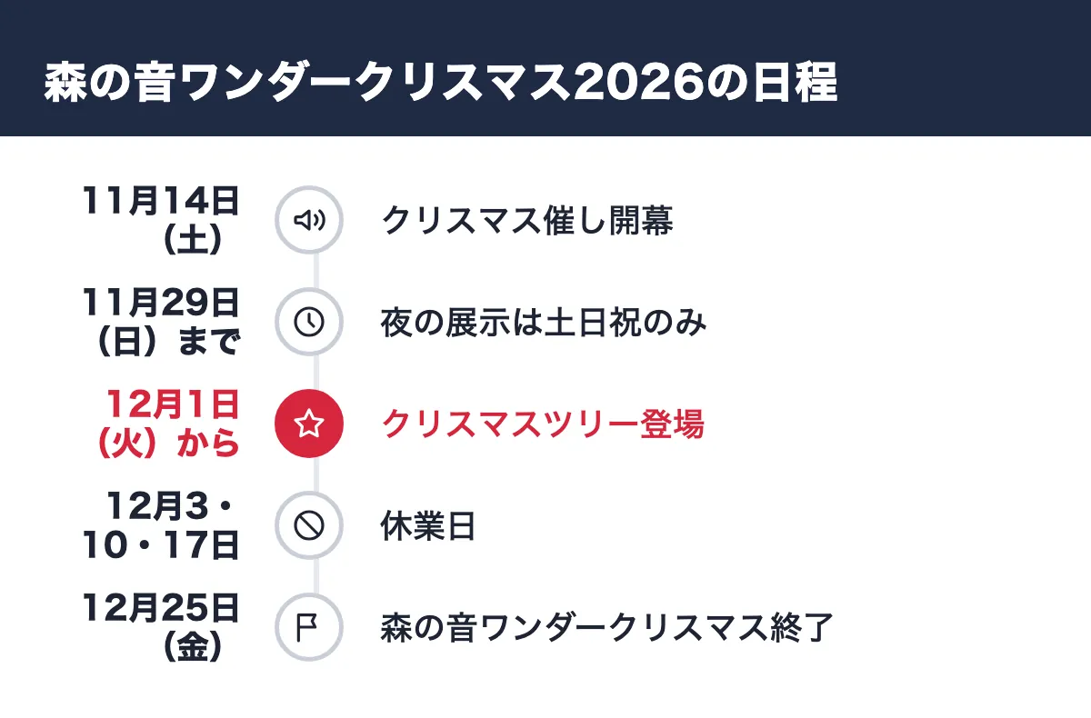 森の音ワンダークリスマス2026の日程。11月14日（土） クリスマス催し開幕／11月29日（日）まで 夜の展示は土日祝のみ／12月1日（火）から クリスマスツリー登場／12月3・10・17日 休業日／12月25日（金） 森の音ワンダークリスマス終了