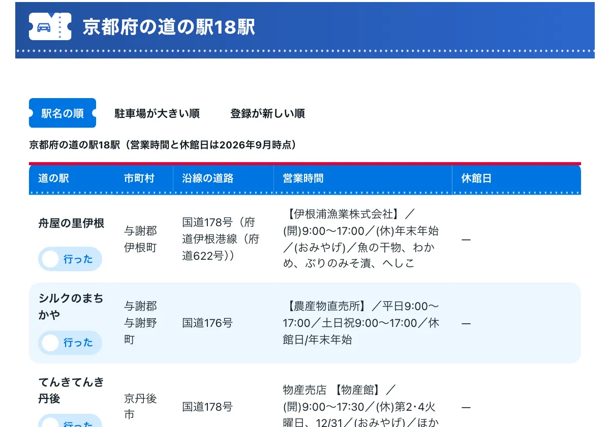 今日どこいく？の「京都府の道の駅18駅の一覧」の画面。京都府の道の駅一覧ページ。赤い枠の中は「京都府の道の駅18駅（営業時間と休館日は2026年9月時点）」