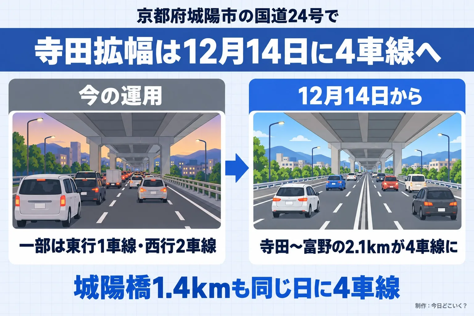 京都府城陽市の国道24号で。寺田拡幅は12月14日に4車線へ。今の運用。一部は東行1車線・西行2車線。12月14日から。寺田〜富野の2.1kmが4車線に。城陽橋1.4kmも同じ日に4車線。今日どこいく？が作ったイラスト図解（前と後の場面）