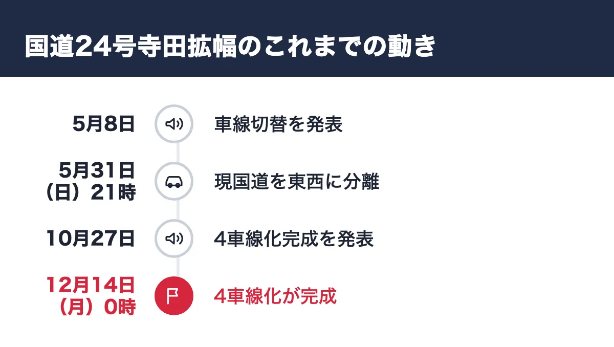 国道24号寺田拡幅のこれまでの動き。5月8日 車線切替を発表／5月31日（日）21時 現国道を東西に分離／10月27日 4車線化完成を発表／12月14日（月）0時 4車線化が完成