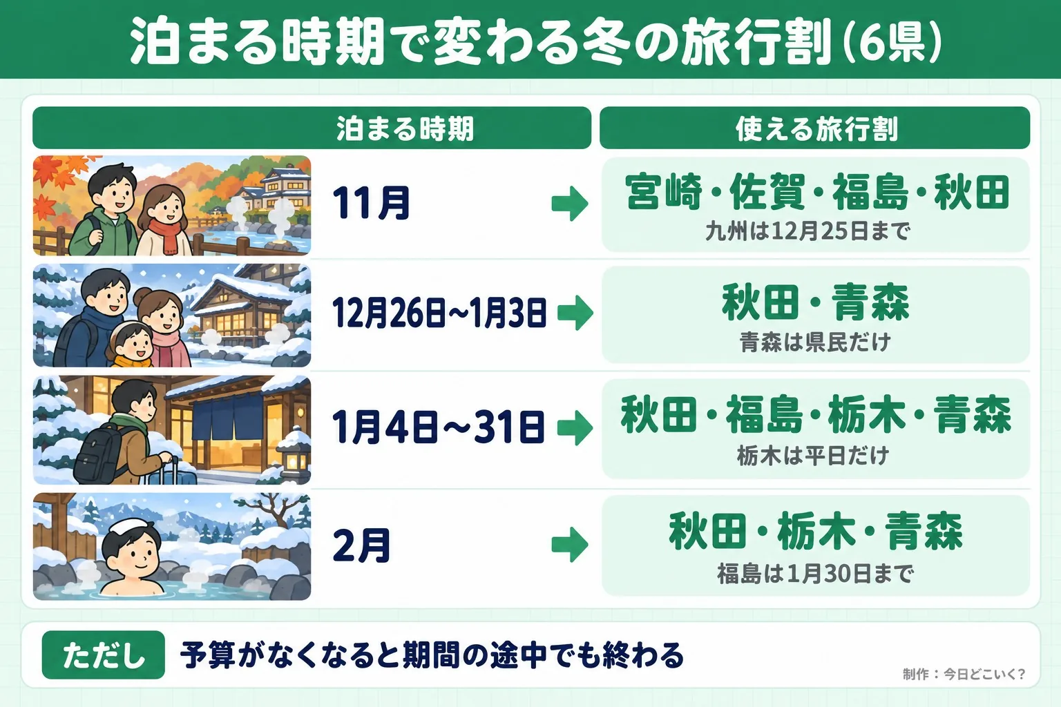 泊まる時期で変わる冬の旅行割（6県）。泊まる時期。使える旅行割。11月。宮崎・佐賀・福島・秋田。九州は12月25日まで。12月26日〜1月3日。秋田・青森。青森は県民だけ。1月4日〜31日。秋田・福島・栃木・青森。栃木は平日だけ。2月。秋田・栃木・青森。福島は1月30日まで。ただし 予算がなくなると期間の途中でも終わる。今日どこいく？が作ったイラスト図解（状況→目安の早見表）