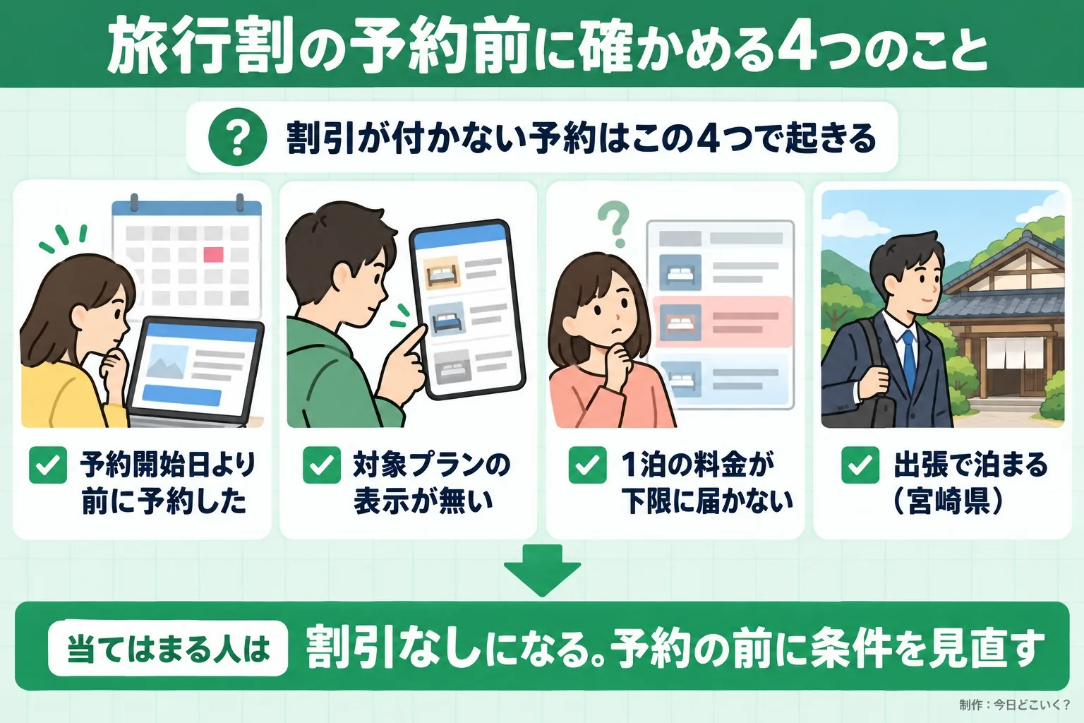 旅行割の予約前に確かめる4つのこと。割引が付かない予約はこの4つで起きる。予約開始日より前に予約した。対象プランの表示が無い。1泊の料金が下限に届かない。出張で泊まる（宮崎県）。当てはまる人は。割引なしになる。予約の前に条件を見直す。今日どこいく？が作ったイラスト図解（「こんなことしていませんか」のチェック場面）