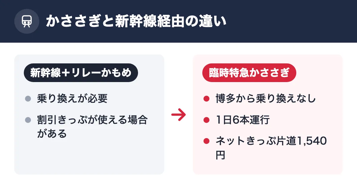 かささぎと新幹線経由の違い。新幹線+リレーかもめ:乗り換えが必要/割引きっぷが使える場合がある。臨時特急かささぎ:博多から乗り換えなし/1日6本運行/ネットきっぷ片道1,540円