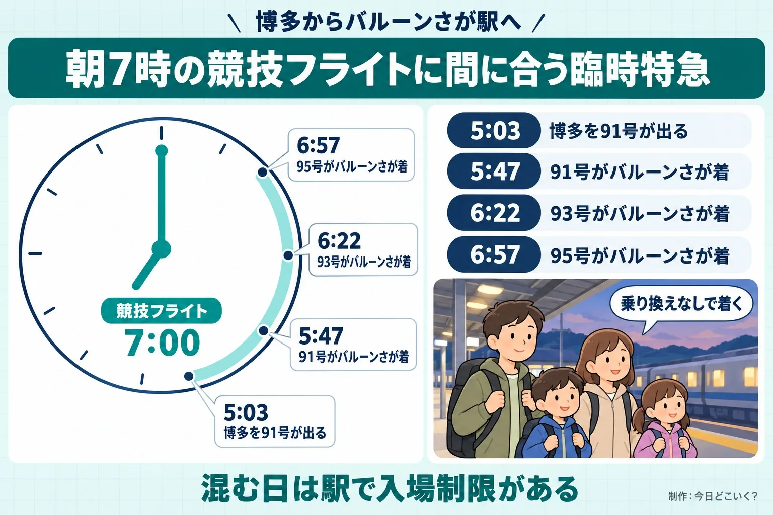 博多からバルーンさが駅へ。朝7時の競技フライトに間に合う臨時特急。競技フライト 7:00。5:03。博多を91号が出る。5:47。91号がバルーンさが着。6:22。93号がバルーンさが着。6:57。95号がバルーンさが着。乗り換えなしで着く。混む日は駅で入場制限がある。今日どこいく?が作ったイラスト図解(当日の時間の輪)