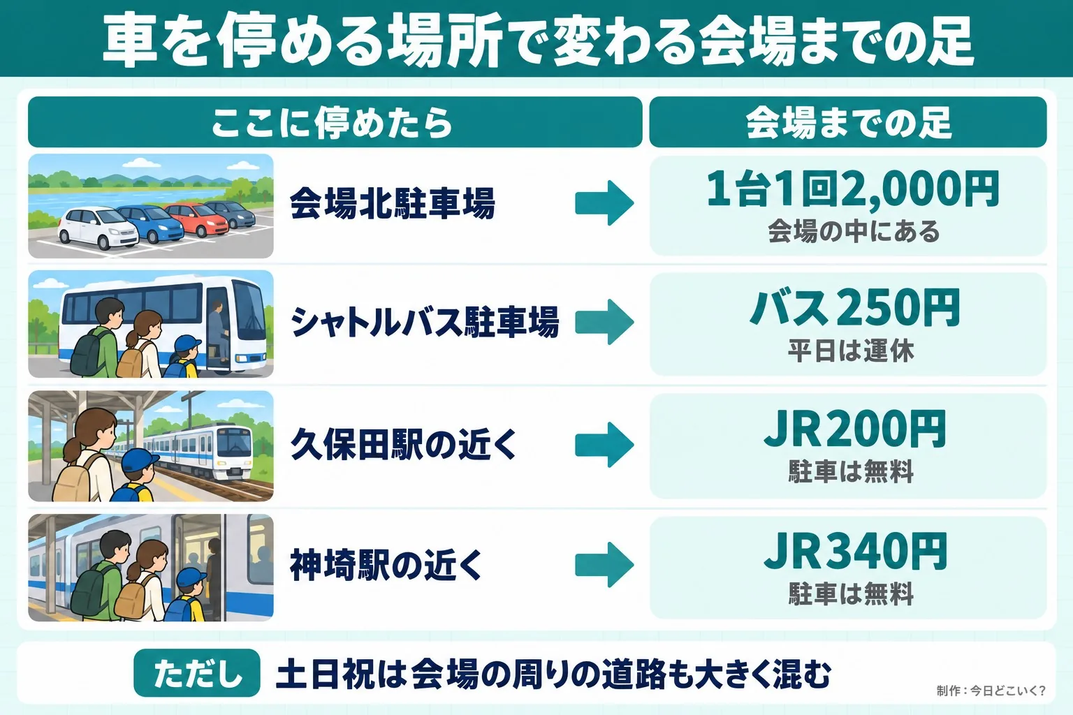 車を停める場所で変わる会場までの足。ここに停めたら。会場までの足。会場北駐車場。1台1回2,000円。会場の中にある。シャトルバス駐車場。バス250円。平日は運休。久保田駅の近く。JR200円。駐車は無料。神埼駅の近く。JR340円。駐車は無料。ただし 土日祝は会場の周りの道路も大きく混む。今日どこいく?が作ったイラスト図解(状況→目安の早見表)