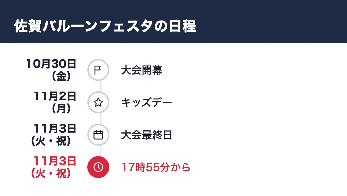 佐賀バルーンフェスタの日程。10月30日(金) 大会開幕/11月2日(月) キッズデー/11月3日(火・祝) 大会最終日/11月3日(火・祝) 17時55分から