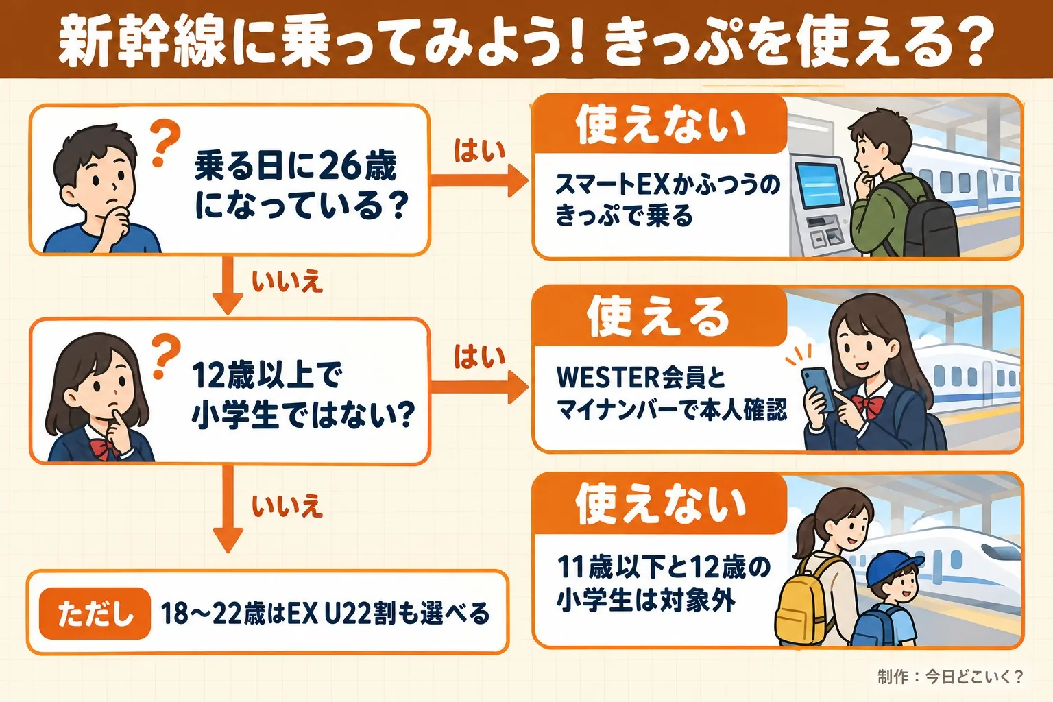 新幹線に乗ってみよう!きっぷを使える?。乗る日に26歳になっている?。12歳以上で小学生ではない?。使えない。スマートEXかふつうのきっぷで乗る。使える。WESTER会員とマイナンバーで本人確認。使えない。11歳以下と12歳の小学生は対象外。ただし 18〜22歳はEX U22割も選べる。今日どこいく?が作ったイラスト図解(はい/いいえの判定)