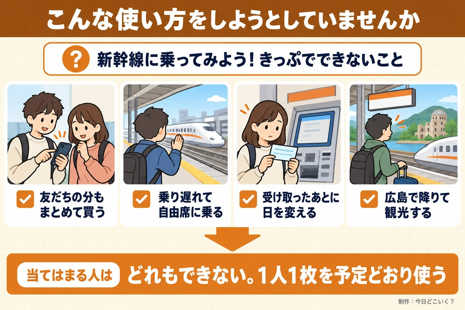 こんな使い方をしようとしていませんか。新幹線に乗ってみよう!きっぷでできないこと。友だちの分もまとめて買う。乗り遅れて自由席に乗る。受け取ったあとに日を変える。広島で降りて観光する。当てはまる人は。どれもできない。1人1枚を予定どおり使う。今日どこいく?が作ったイラスト図解(「こんなことしていませんか」のチェック場面)