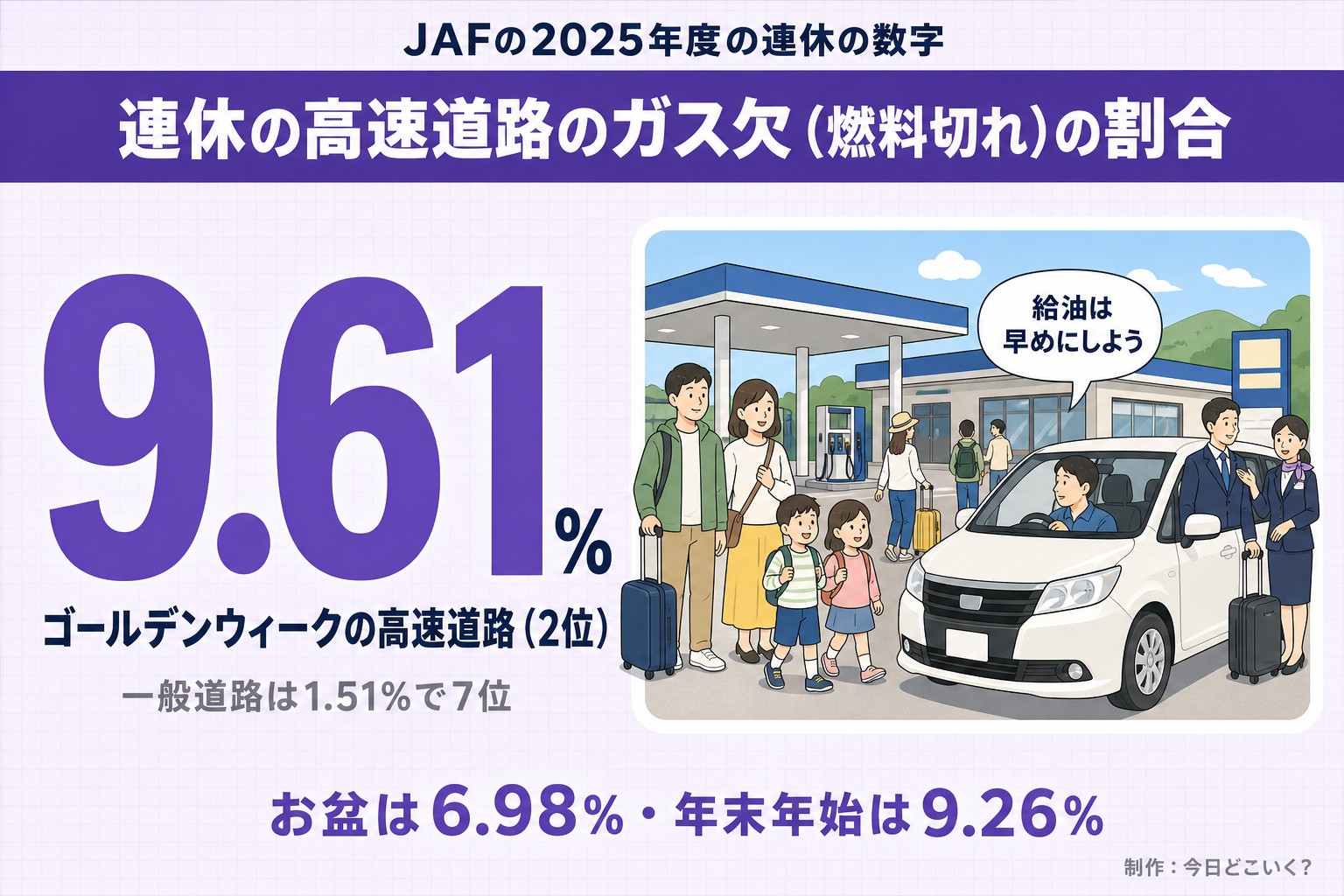 JAFの2025年度の連休の数字。連休の高速道路のガス欠(燃料切れ)の割合。9.61%。ゴールデンウィークの高速道路(2位)。一般道路は1.51%で7位。給油は早めにしよう。お盆は6.98%・年末年始は9.26%。今日どこいく?が作ったイラスト図解(数字1つのヒーロー+人物)