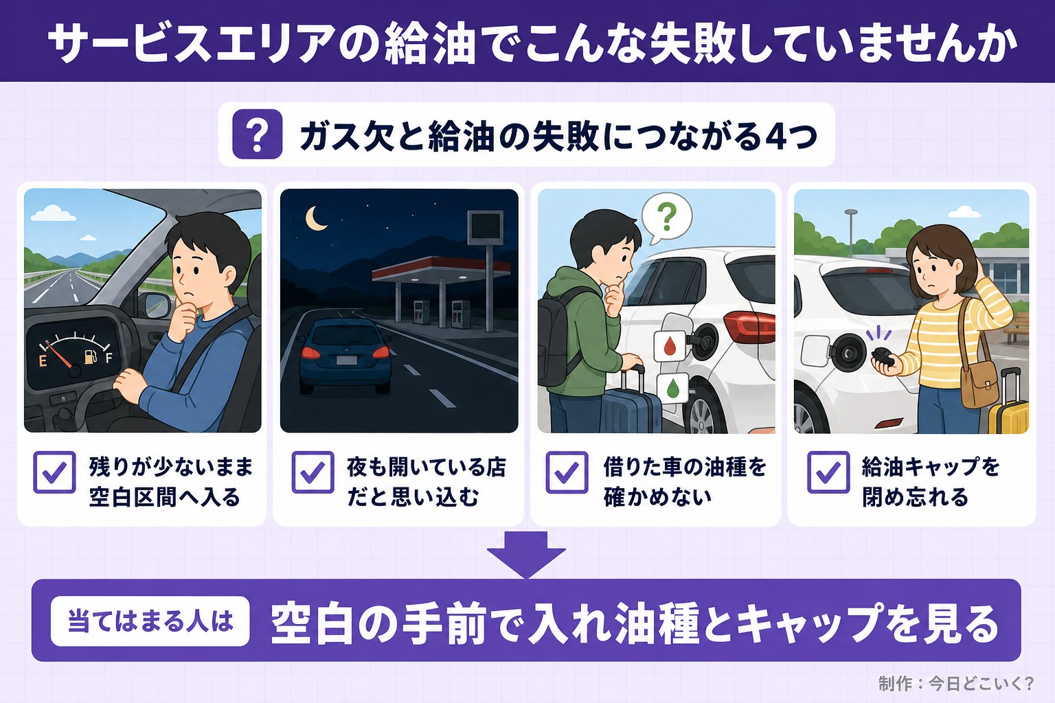 サービスエリアの給油でこんな失敗していませんか。ガス欠と給油の失敗につながる4つ。残りが少ないまま空白区間へ入る。夜も開いている店だと思い込む。借りた車の油種を確かめない。給油キャップを閉め忘れる。当てはまる人は。空白の手前で入れ油種とキャップを見る。今日どこいく?が作ったイラスト図解(「こんなことしていませんか」のチェック場面)