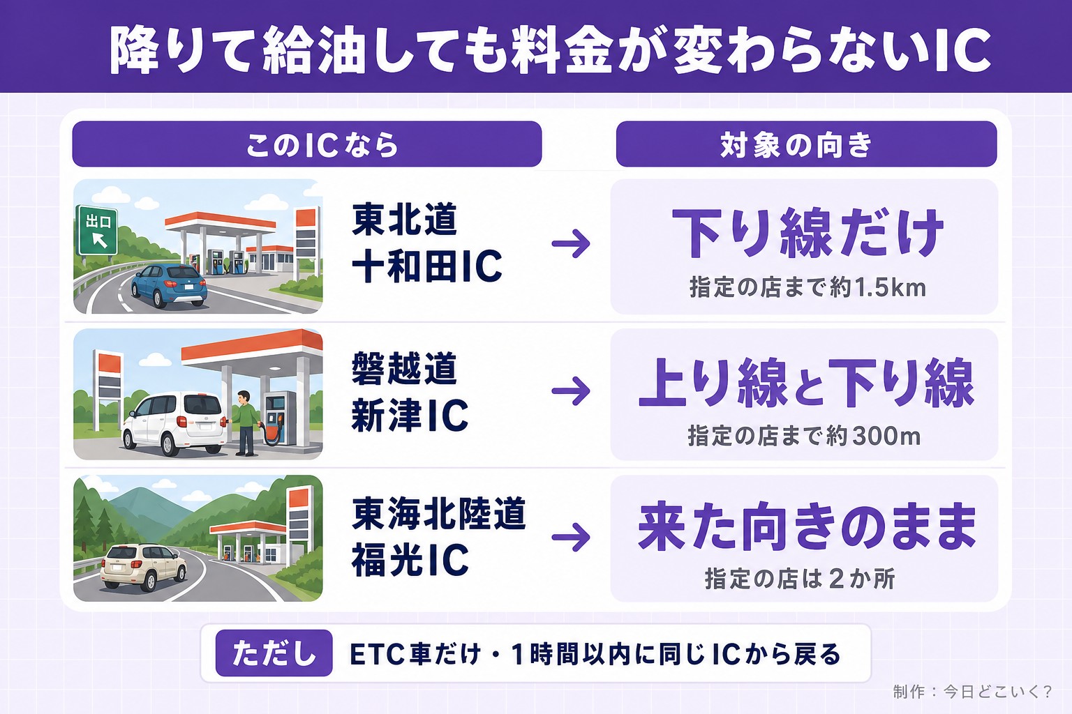 降りて給油しても料金が変わらないIC。このICなら。対象の向き。東北道 十和田IC。下り線だけ。指定の店まで約1.5km。磐越道 新津IC。上り線と下り線。指定の店まで約300m。東海北陸道 福光IC。来た向きのまま。指定の店は2か所。ただし ETC車だけ・1時間以内に同じICから戻る。今日どこいく?が作ったイラスト図解(状況→目安の早見表)