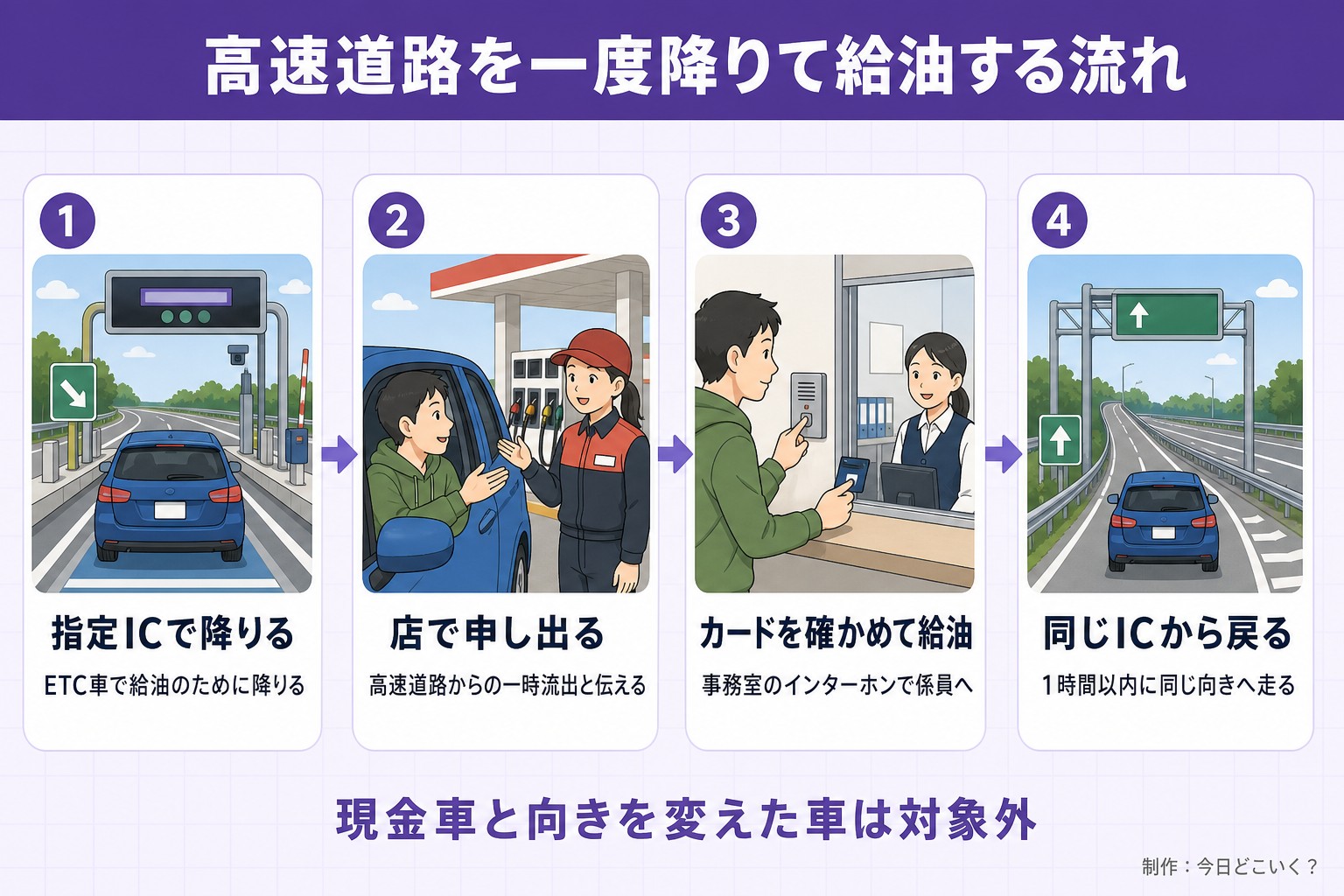 高速道路を一度降りて給油する流れ。指定ICで降りる。ETC車で給油のために降りる。店で申し出る。高速道路からの一時流出と伝える。カードを確かめて給油。事務室のインターホンで係員へ。同じICから戻る。1時間以内に同じ向きへ走る。現金車と向きを変えた車は対象外。今日どこいく?が作ったイラスト図解(横並びの手順コマ)