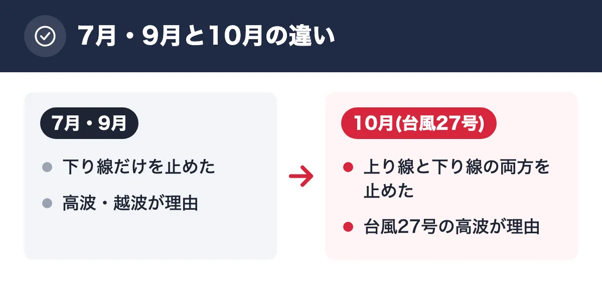 7月・9月と10月の違い。7月・9月：下り線だけを止めた／高波・越波が理由。10月(台風27号)：上り線と下り線の両方を止めた／台風27号の高波が理由