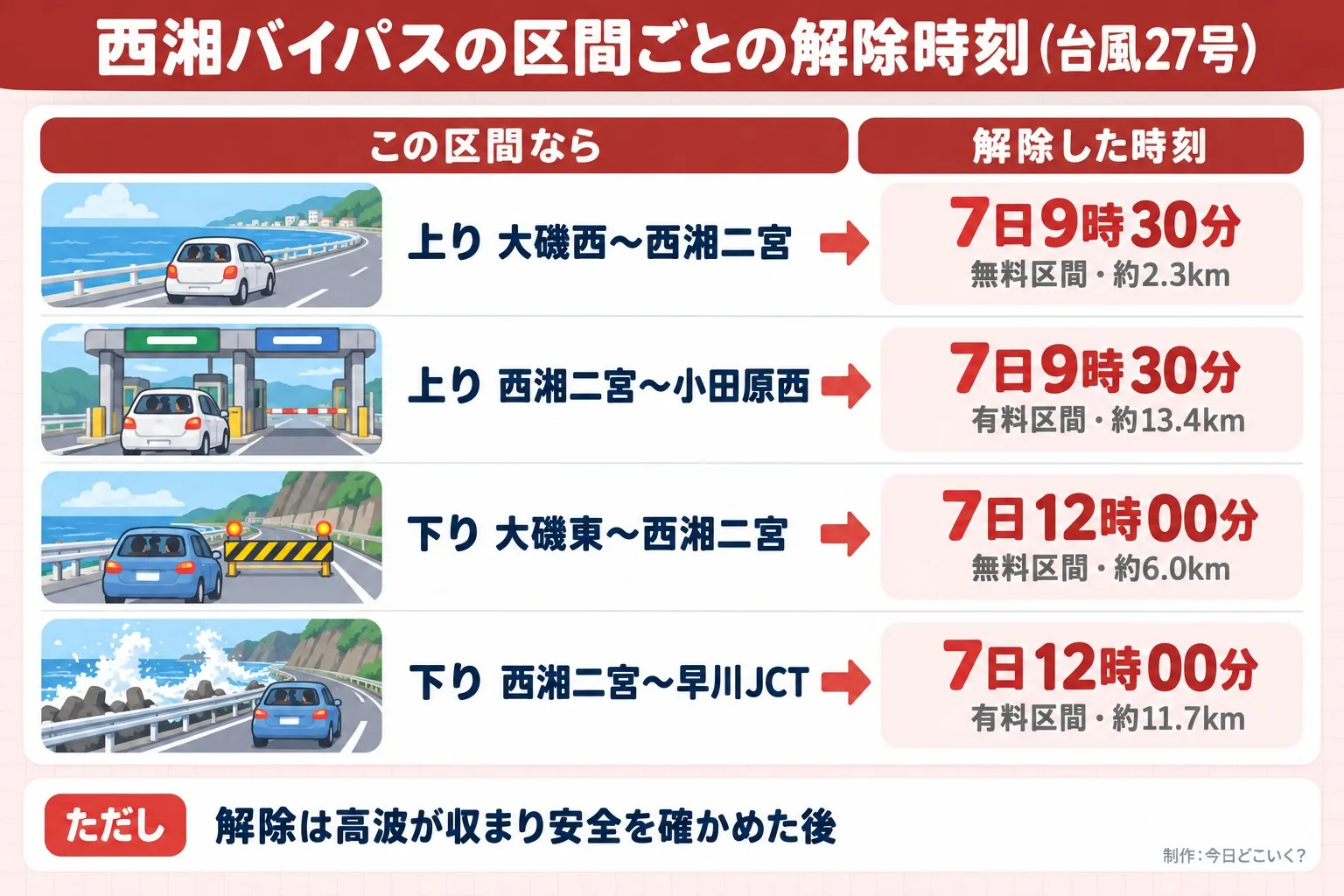 西湘バイパスの区間ごとの解除時刻（台風27号）。この区間なら。解除した時刻。上り 大磯西〜西湘二宮。7日9時30分。無料区間・約2.3km。上り 西湘二宮〜小田原西。7日9時30分。有料区間・約13.4km。下り 大磯東〜西湘二宮。7日12時00分。無料区間・約6.0km。下り 西湘二宮〜早川JCT。7日12時00分。有料区間・約11.7km。ただし 解除は高波が収まり安全を確かめた後。今日どこいく？が作ったイラスト図解（状況→目安の早見表）