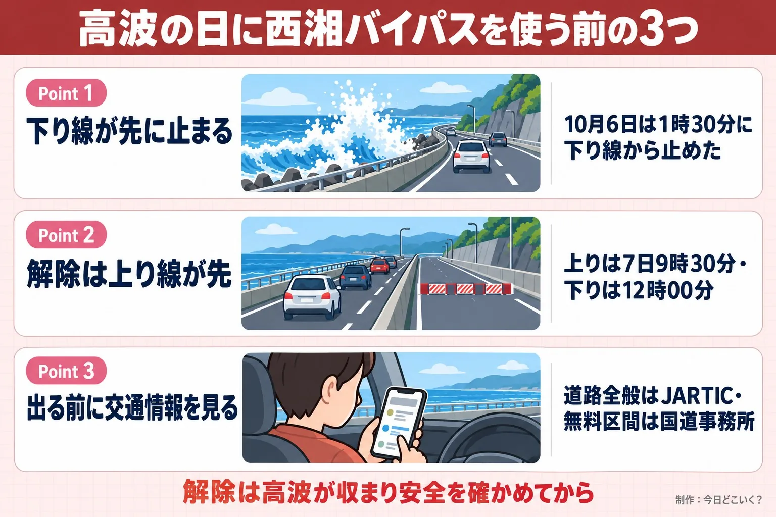 高波の日に西湘バイパスを使う前の3つ。Point 1。下り線が先に止まる。10月6日は1時30分に下り線から止めた。Point 2。解除は上り線が先。上りは7日9時30分・下りは12時00分。Point 3。出る前に交通情報を見る。道路全般はJARTIC・無料区間は国道事務所。解除は高波が収まり安全を確かめてから。今日どこいく？が作ったイラスト図解（Point①②③の縦積み（各行に絵））