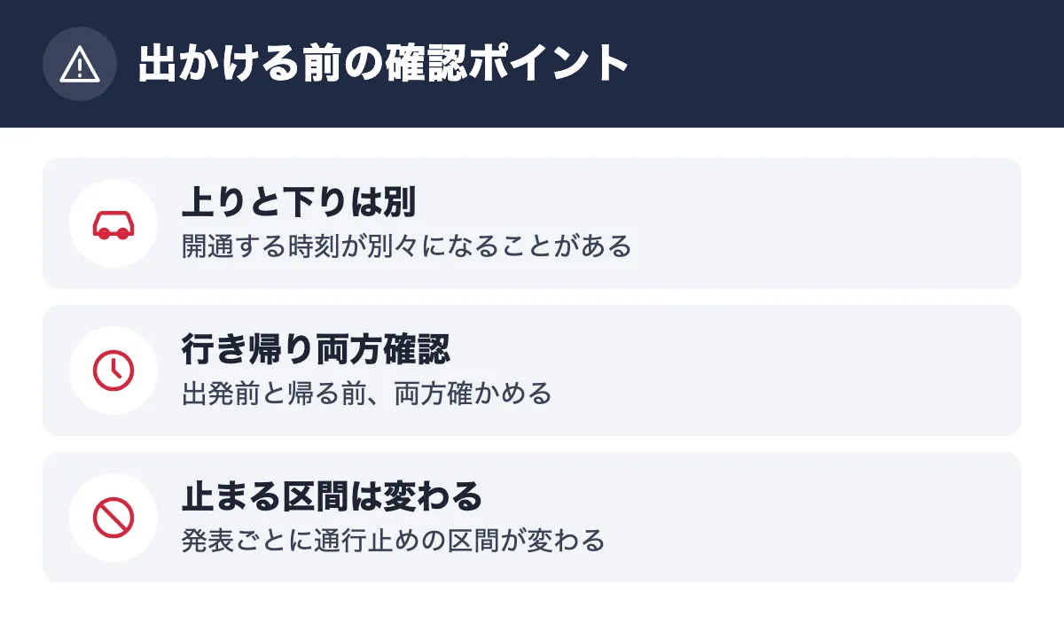 出かける前の確認ポイント。上りと下りは別 開通する時刻が別々になることがある／行き帰り両方確認 出発前と帰る前、両方確かめる／止まる区間は変わる 発表ごとに通行止めの区間が変わる