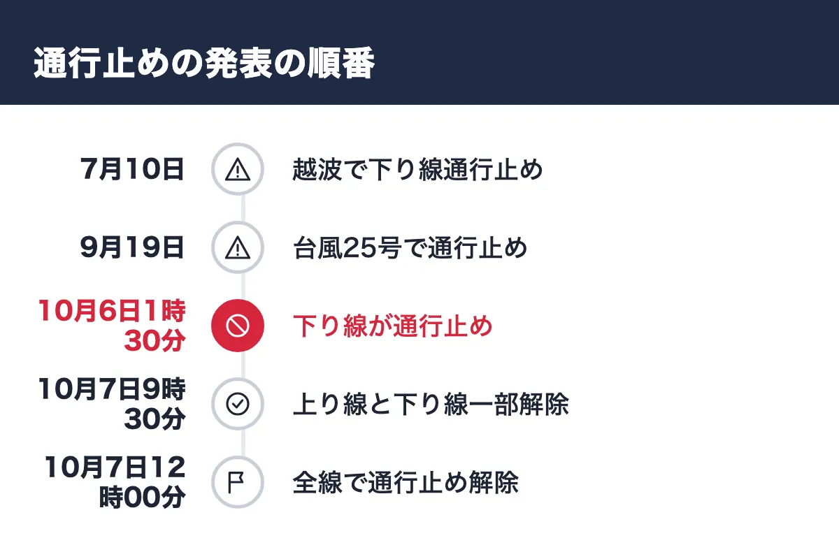 通行止めの発表の順番。7月10日 越波で下り線通行止め／9月19日 台風25号で通行止め／10月6日1時30分 下り線が通行止め／10月7日9時30分 上り線と下り線一部解除／10月7日12時00分 全線で通行止め解除