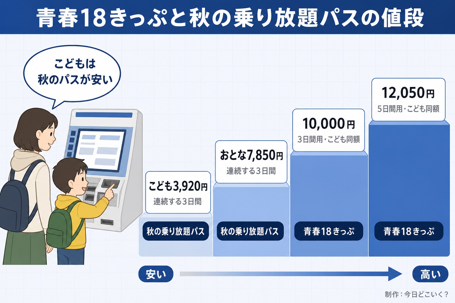 青春18きっぷと秋の乗り放題パスの値段。秋の乗り放題パス。こども3,920円。連続する3日間。秋の乗り放題パス。おとな7,850円。連続する3日間。青春18きっぷ。10,000円。3日間用・こども同額。青春18きっぷ。12,050円。5日間用・こども同額。安い。高い。こどもは秋のパスが安い。今日どこいく?が作ったイラスト図解(運賃の階段)