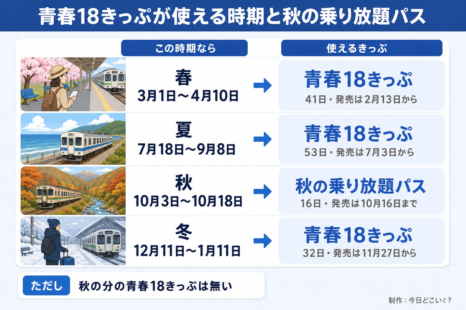 青春18きっぷが使える時期と秋の乗り放題パス。この時期なら。使えるきっぷ。春 3月1日〜4月10日。青春18きっぷ。41日・発売は2月13日から。夏 7月18日〜9月8日。青春18きっぷ。53日・発売は7月3日から。秋 10月3日〜10月18日。秋の乗り放題パス。16日・発売は10月16日まで。冬 12月11日〜1月11日。青春18きっぷ。32日・発売は11月27日から。ただし 秋の分の青春18きっぷは無い。今日どこいく?が作ったイラスト図解(状況→目安の早見表)