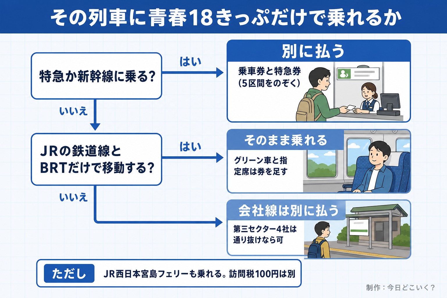 その列車に青春18きっぷだけで乗れるか。特急か新幹線に乗る?。JRの鉄道線とBRTだけで移動する?。別に払う。乗車券と特急券(5区間をのぞく)。そのまま乗れる。グリーン車と指定席は券を足す。会社線は別に払う。第三セクター4社は通り抜けなら可。ただし JR西日本宮島フェリーも乗れる。訪問税100円は別。今日どこいく?が作ったイラスト図解(はい/いいえの判定)