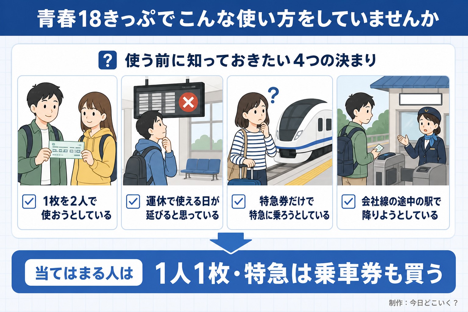 青春18きっぷでこんな使い方をしていませんか。使う前に知っておきたい4つの決まり。1枚を2人で使おうとしている。運休で使える日が延びると思っている。特急券だけで特急に乗ろうとしている。会社線の途中の駅で降りようとしている。当てはまる人は。1人1枚・特急は乗車券も買う。今日どこいく?が作ったイラスト図解(「こんなことしていませんか」のチェック場面)