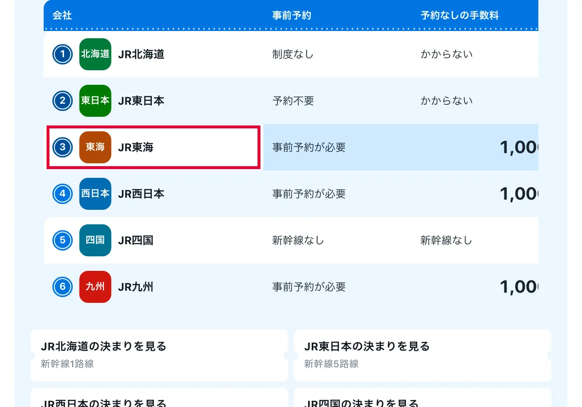今日どこいく?の「JR東海の新幹線の持ち込みと設備」の画面。JR東海の青空フリーパス・休日乗り放題きっぷを扱うJR東海のページ。赤い枠の中は「3 東海 JR東海」