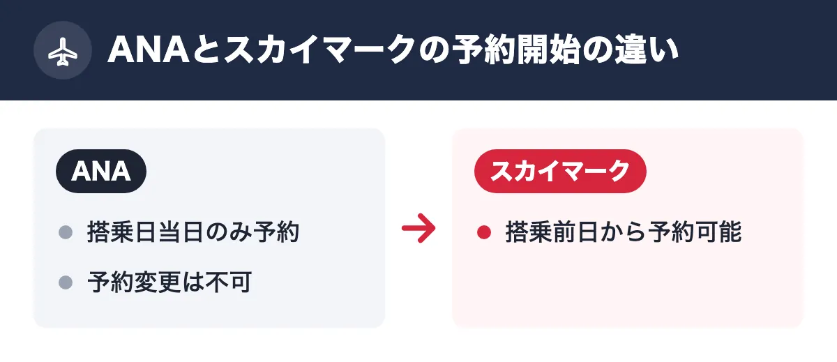 ANAとスカイマークの予約開始の違い。ANA：搭乗日当日のみ予約／予約変更は不可。スカイマーク：搭乗前日から予約可能