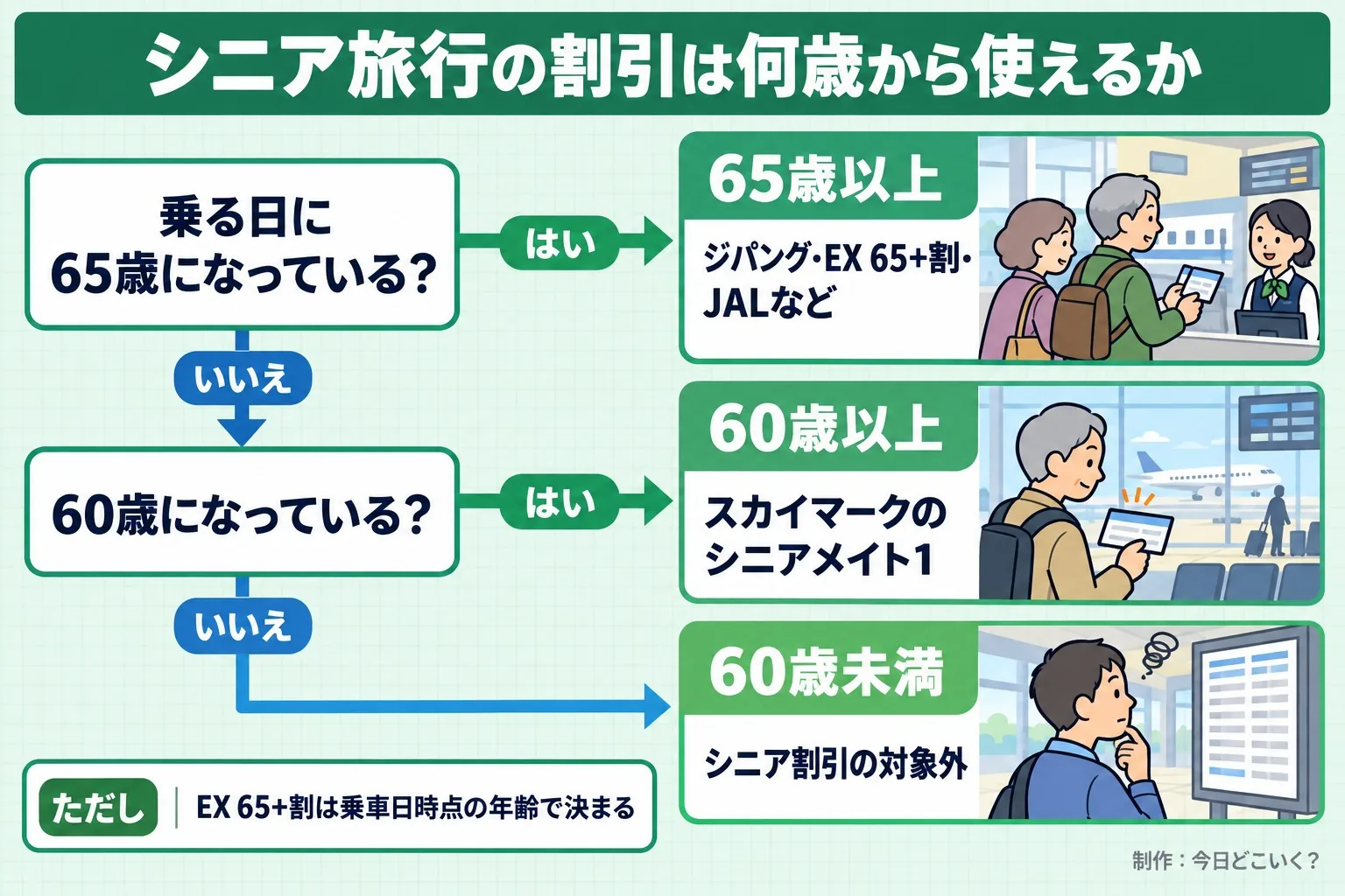 シニア旅行の割引は何歳から使えるか。乗る日に65歳になっている？。60歳になっている？。65歳以上。ジパング・EX 65+割・JALなど。60歳以上。スカイマークのシニアメイト1。60歳未満。シニア割引の対象外。ただし EX 65+割は乗車日時点の年齢で決まる。今日どこいく？が作ったイラスト図解（はい／いいえの判定）
