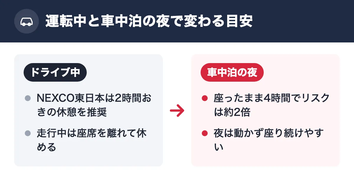 運転中と車中泊の夜で変わる目安。ドライブ中:NEXCO東日本は2時間おきの休憩を推奨/走行中は座席を離れて休める。車中泊の夜:座ったまま4時間でリスクは約2倍/夜は動かず座り続けやすい