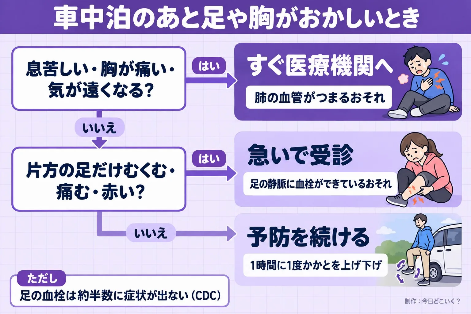 車中泊のあと足や胸がおかしいとき。息苦しい・胸が痛い・気が遠くなる?。片方の足だけむくむ・痛む・赤い?。すぐ医療機関へ。肺の血管がつまるおそれ。急いで受診。足の静脈に血栓ができているおそれ。予防を続ける。1時間に1度かかとを上げ下げ。ただし 足の血栓は約半数に症状が出ない(CDC)。今日どこいく?が作ったイラスト図解(はい/いいえの判定)