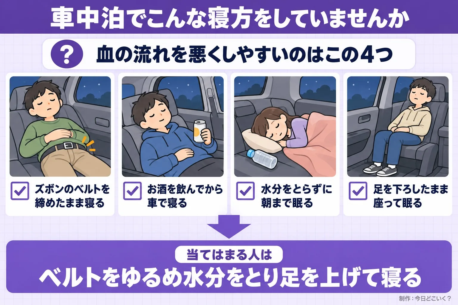 車中泊でこんな寝方をしていませんか。血の流れを悪くしやすいのはこの4つ。ズボンのベルトを締めたまま寝る。お酒を飲んでから車で寝る。水分をとらずに朝まで眠る。足を下ろしたまま座って眠る。当てはまる人は。ベルトをゆるめ水分をとり足を上げて寝る。今日どこいく?が作ったイラスト図解(「こんなことしていませんか」のチェック場面)