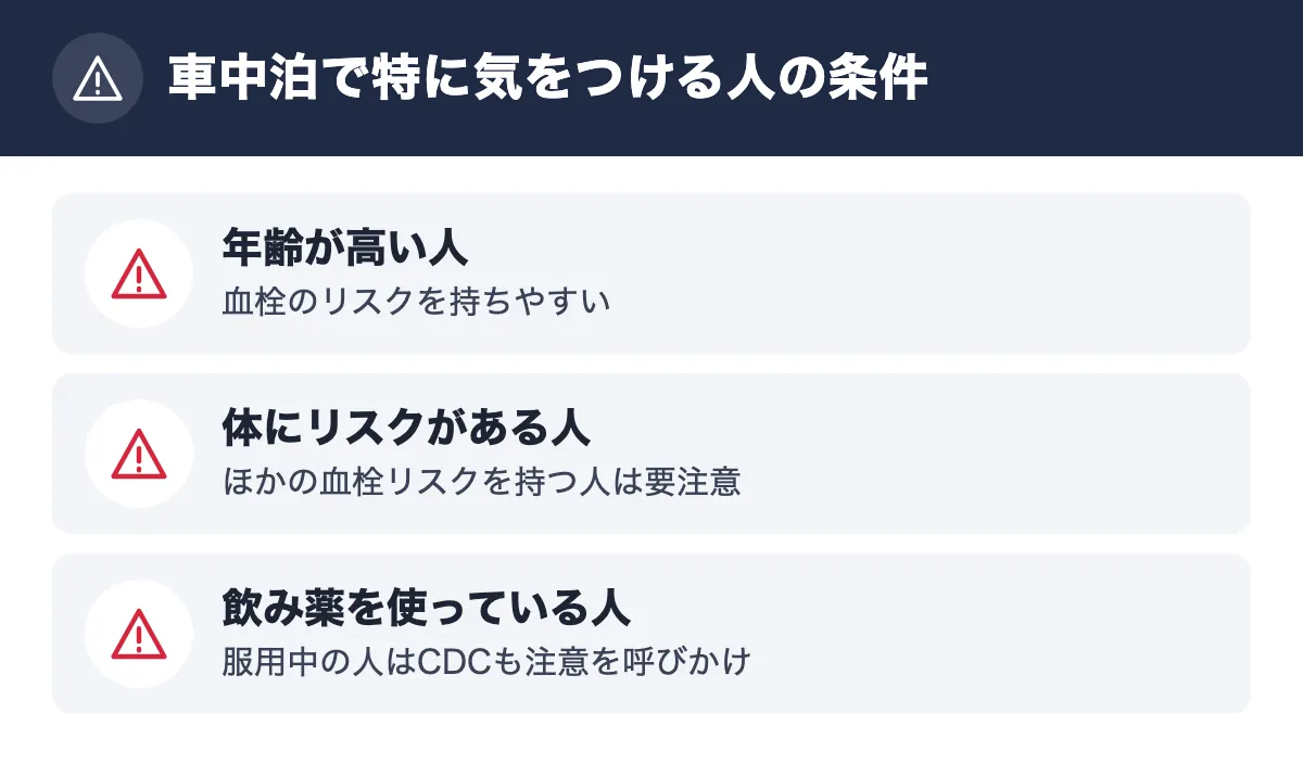車中泊で特に気をつける人の条件。年齢が高い人 血栓のリスクを持ちやすい/体にリスクがある人 ほかの血栓リスクを持つ人は要注意/飲み薬を使っている人 服用中の人はCDCも注意を呼びかけ