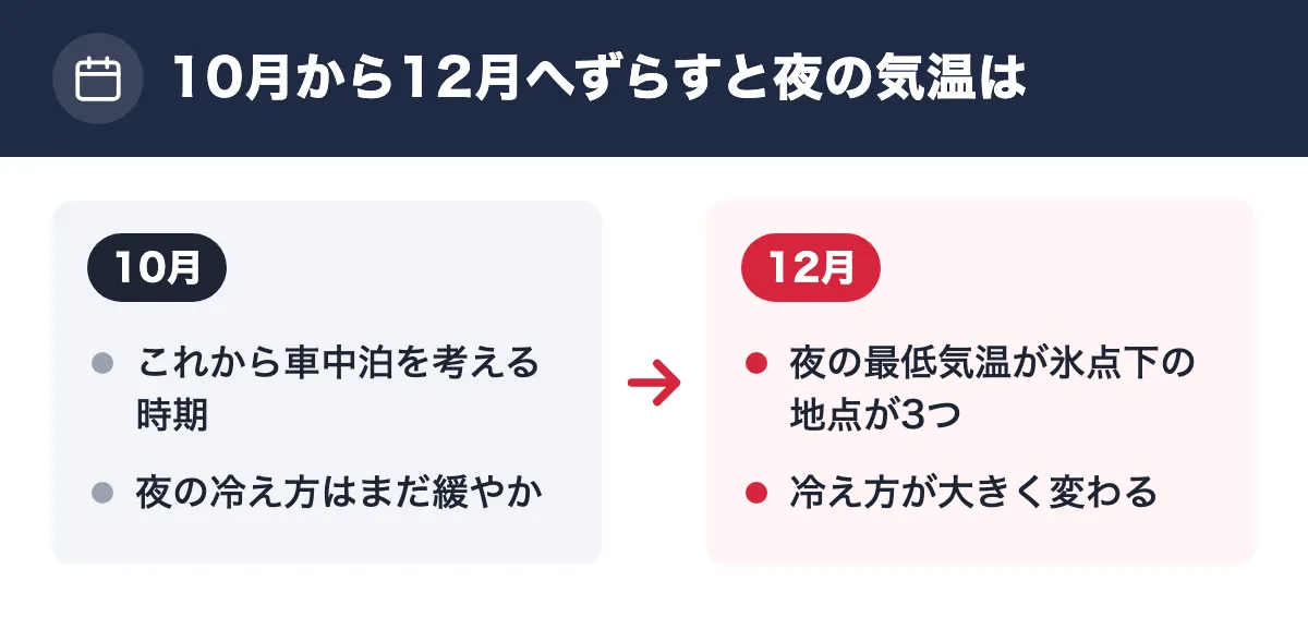 10月から12月へずらすと夜の気温は。10月：これから車中泊を考える時期／夜の冷え方はまだ緩やか。12月：夜の最低気温が氷点下の地点が3つ／冷え方が大きく変わる