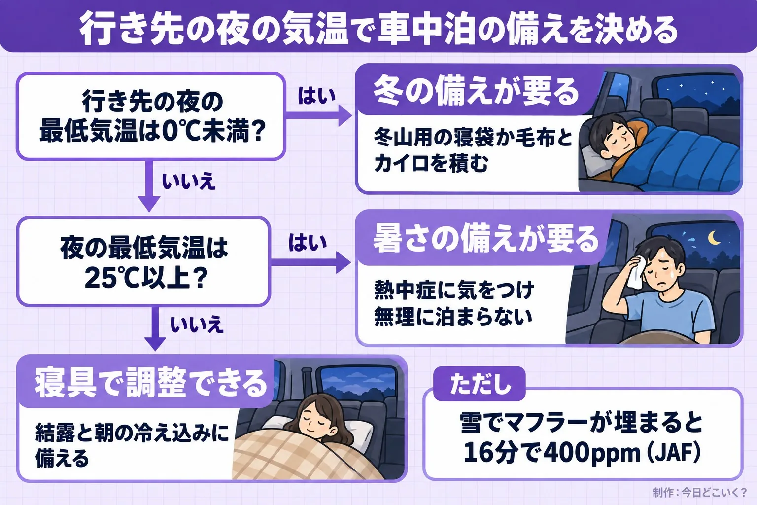 行き先の夜の気温で車中泊の備えを決める。行き先の夜の最低気温は0℃未満？。夜の最低気温は25℃以上？。冬の備えが要る。冬山用の寝袋か毛布とカイロを積む。暑さの備えが要る。熱中症に気をつけ無理に泊まらない。寝具で調整できる。結露と朝の冷え込みに備える。ただし 雪でマフラーが埋まると16分で400ppm（JAF）。今日どこいく？が作ったイラスト図解（はい／いいえの判定）