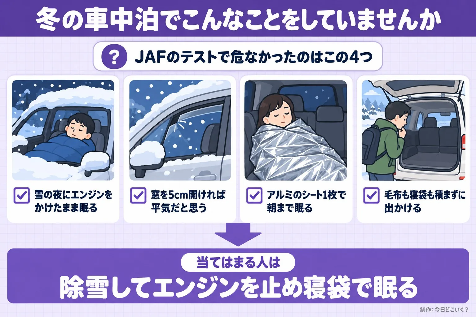 冬の車中泊でこんなことをしていませんか。JAFのテストで危なかったのはこの4つ。雪の夜にエンジンをかけたまま眠る。窓を5cm開ければ平気だと思う。アルミのシート1枚で朝まで眠る。毛布も寝袋も積まずに出かける。当てはまる人は。除雪してエンジンを止め寝袋で眠る。今日どこいく？が作ったイラスト図解（「こんなことしていませんか」のチェック場面）