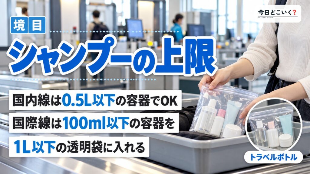 シャンプー持ち込みは飛行機の国内線と国際線で変わる3つの境目　図の中の文字: シャンプーの上限、国内線は0.5L以下の容器でOK、国際線は100ml以下の容器を、1L以下の透明袋に入れる