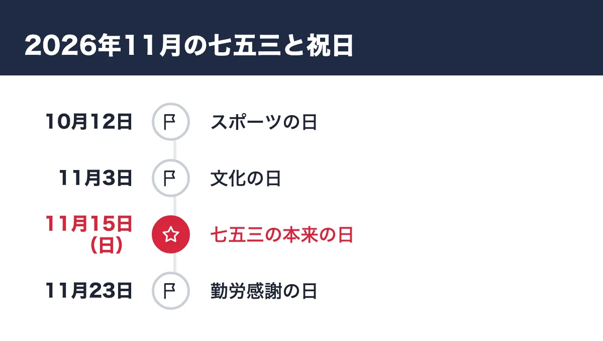 2026年11月の七五三と祝日。10月12日 スポーツの日/11月3日 文化の日/11月15日(日) 七五三の本来の日/11月23日 勤労感謝の日