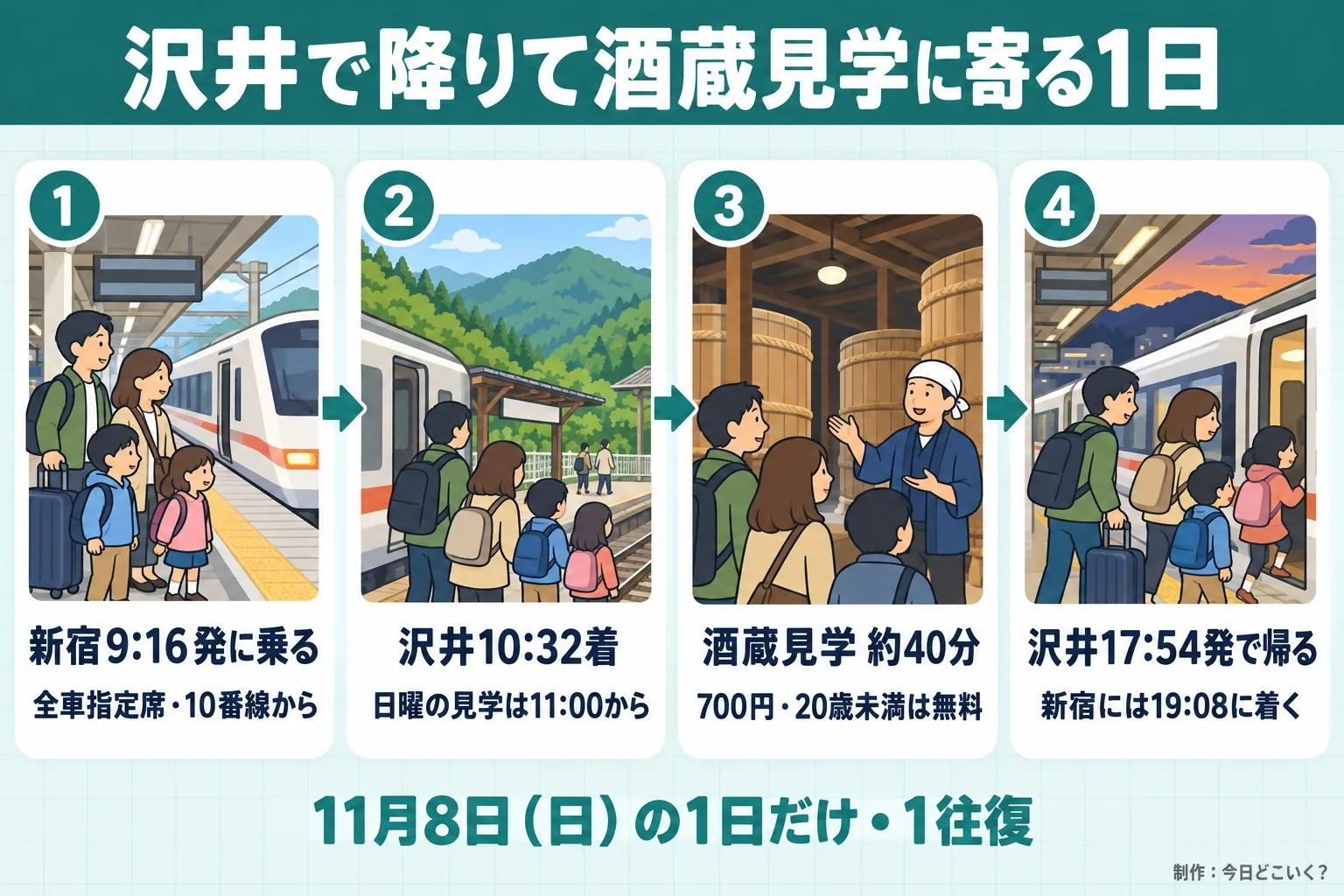 沢井で降りて酒蔵見学に寄る1日。新宿9:16発に乗る。全車指定席・10番線から。沢井10:32着。日曜の見学は11:00から。酒蔵見学 約40分。700円・20歳未満は無料。沢井17:54発で帰る。新宿には19:08に着く。11月8日（日）の1日だけ・1往復。今日どこいく？が作ったイラスト図解（横並びの手順コマ）