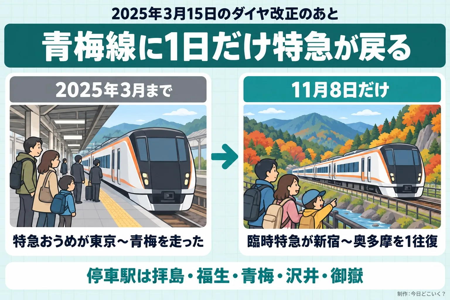 2025年3月15日のダイヤ改正のあと。青梅線に1日だけ特急が戻る。2025年3月まで。特急おうめが東京〜青梅を走った。11月8日だけ。臨時特急が新宿〜奥多摩を1往復。停車駅は拝島・福生・青梅・沢井・御嶽。今日どこいく？が作ったイラスト図解（前と後の場面）