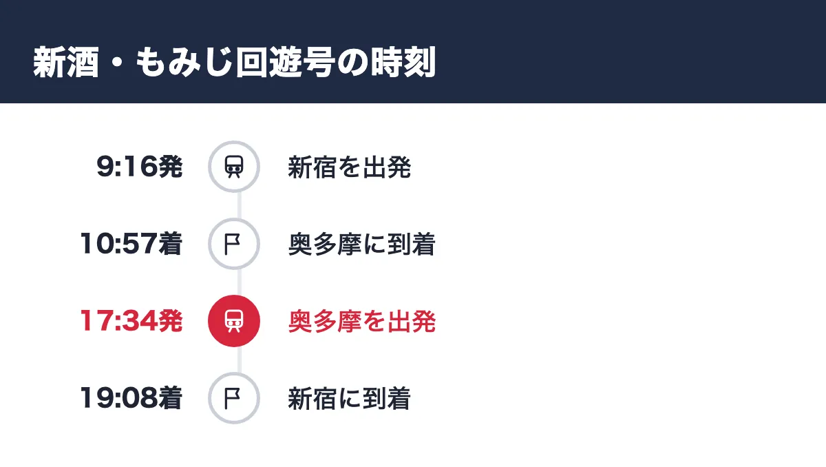 新酒・もみじ回遊号の時刻。9:16発 新宿を出発／10:57着 奥多摩に到着／17:34発 奥多摩を出発／19:08着 新宿に到着