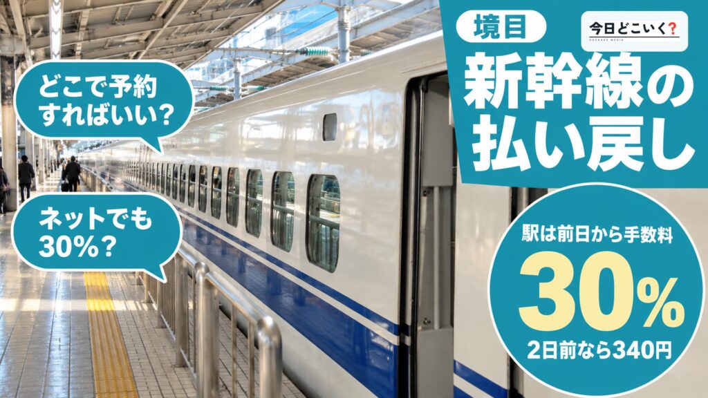 新幹線の予約はどこで取る?払い戻し手数料が30%になる境目 図の中の文字: 新幹線の払い戻し、駅は前日から手数料、30%、2日前なら340円、どこで予約すればいい?、ネットでも30%?