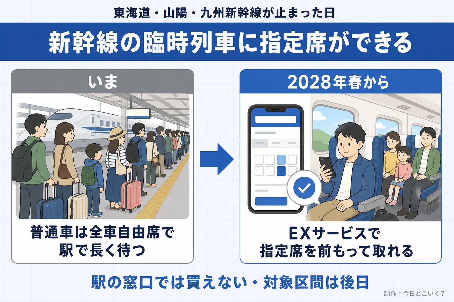 東海道・山陽・九州新幹線が止まった日。新幹線の臨時列車に指定席ができる。いま。普通車は全車自由席で駅で長く待つ。2028年春から。EXサービスで指定席を前もって取れる。駅の窓口では買えない・対象区間は後日。今日どこいく?が作ったイラスト図解(前と後の場面)