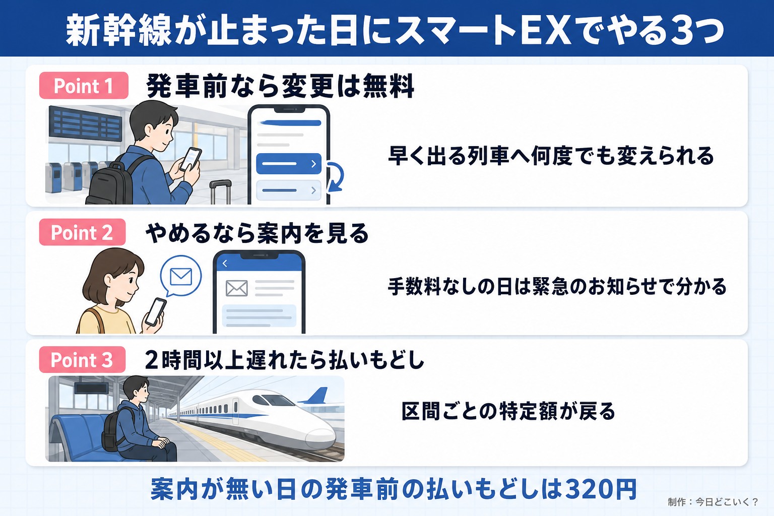 新幹線が止まった日にスマートEXでやる3つ。Point 1。発車前なら変更は無料。早く出る列車へ何度でも変えられる。Point 2。やめるなら案内を見る。手数料なしの日は緊急のお知らせで分かる。Point 3。2時間以上遅れたら払いもどし。区間ごとの特定額が戻る。案内が無い日の発車前の払いもどしは320円。今日どこいく?が作ったイラスト図解(Point①②③の縦積み(各行に絵))